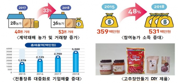 100년 전통 콩 맛으로 농촌-기업 상생열매 알알이 영글다!/자료=행정안전부