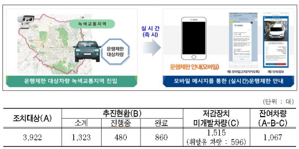 자동차통행관리시스템/자료=서울시