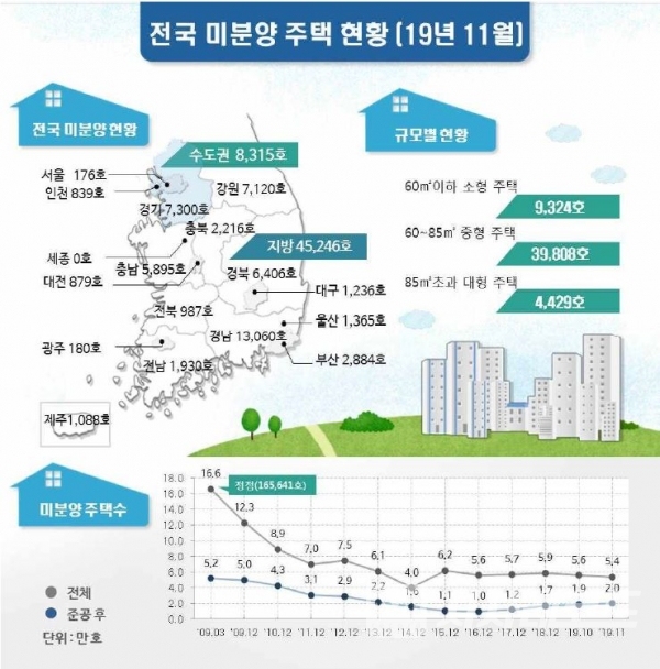 2019년 11월 전국 미분양 주택 현황/자료=국토교통부