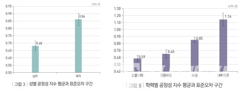 성별 및 학력별 공정성 지수 평균과 표준오차 구간/자료=한국직업능력연구원
